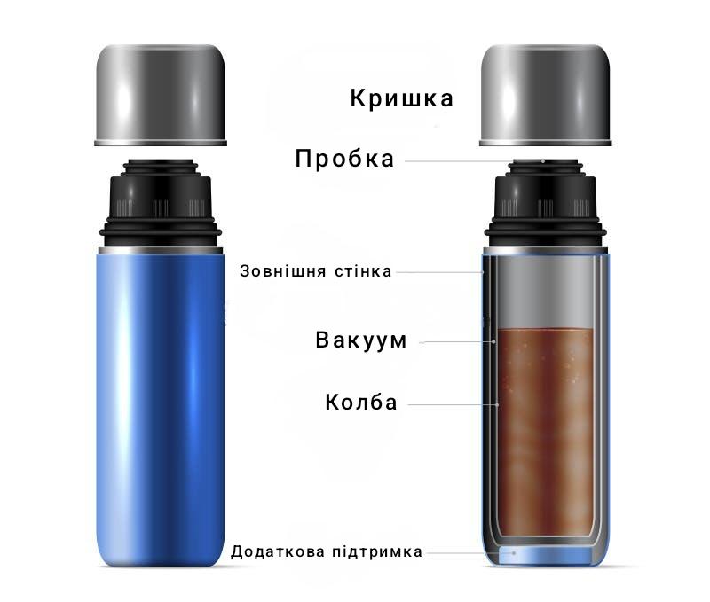 Будова термопосуду
